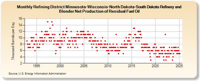 Refining District Minnesota-Wisconsin-North Dakota-South Dakota Refinery and Blender Net Production of Residual Fuel Oil (Thousand Barrels per Day)