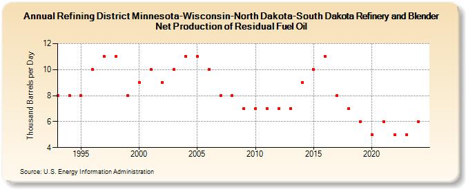 Refining District Minnesota-Wisconsin-North Dakota-South Dakota Refinery and Blender Net Production of Residual Fuel Oil (Thousand Barrels per Day)