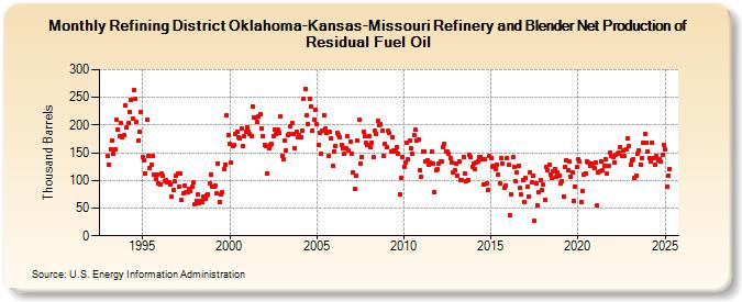 Refining District Oklahoma-Kansas-Missouri Refinery and Blender Net Production of Residual Fuel Oil (Thousand Barrels)