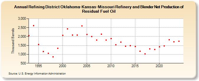 Refining District Oklahoma-Kansas-Missouri Refinery and Blender Net Production of Residual Fuel Oil (Thousand Barrels)