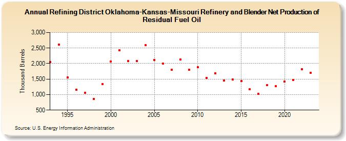 Refining District Oklahoma-Kansas-Missouri Refinery and Blender Net Production of Residual Fuel Oil (Thousand Barrels)