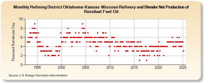 Refining District Oklahoma-Kansas-Missouri Refinery and Blender Net Production of Residual Fuel Oil (Thousand Barrels per Day)