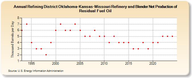 Refining District Oklahoma-Kansas-Missouri Refinery and Blender Net Production of Residual Fuel Oil (Thousand Barrels per Day)