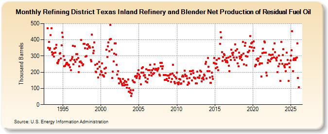 Refining District Texas Inland Refinery and Blender Net Production of Residual Fuel Oil (Thousand Barrels)