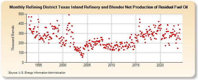 Refining District Texas Inland Refinery and Blender Net Production of Residual Fuel Oil (Thousand Barrels)