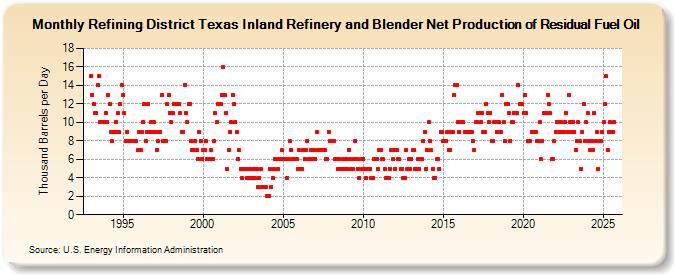 Refining District Texas Inland Refinery and Blender Net Production of Residual Fuel Oil (Thousand Barrels per Day)