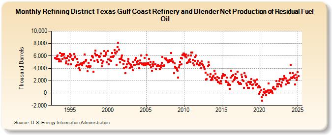 Refining District Texas Gulf Coast Refinery and Blender Net Production of Residual Fuel Oil (Thousand Barrels)