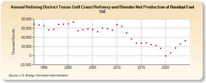 Refining District Texas Gulf Coast Refinery and Blender Net Production of Residual Fuel Oil (Thousand Barrels)