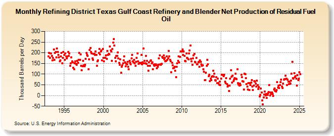 Refining District Texas Gulf Coast Refinery and Blender Net Production of Residual Fuel Oil (Thousand Barrels per Day)