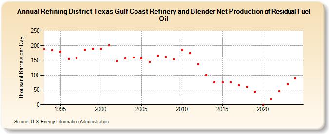 Refining District Texas Gulf Coast Refinery and Blender Net Production of Residual Fuel Oil (Thousand Barrels per Day)