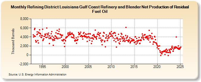 Refining District Louisiana Gulf Coast Refinery and Blender Net Production of Residual Fuel Oil (Thousand Barrels)