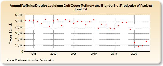 Refining District Louisiana Gulf Coast Refinery and Blender Net Production of Residual Fuel Oil (Thousand Barrels)