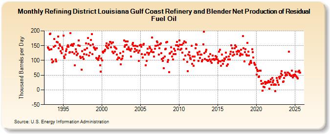 Refining District Louisiana Gulf Coast Refinery and Blender Net Production of Residual Fuel Oil (Thousand Barrels per Day)