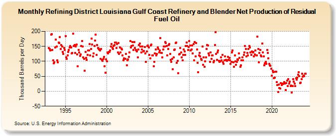 Refining District Louisiana Gulf Coast Refinery and Blender Net Production of Residual Fuel Oil (Thousand Barrels per Day)
