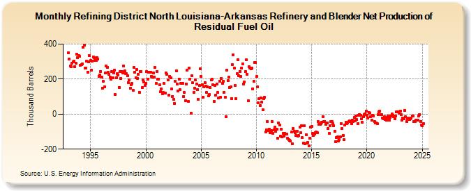 Refining District North Louisiana-Arkansas Refinery and Blender Net Production of Residual Fuel Oil (Thousand Barrels)