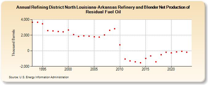 Refining District North Louisiana-Arkansas Refinery and Blender Net Production of Residual Fuel Oil (Thousand Barrels)