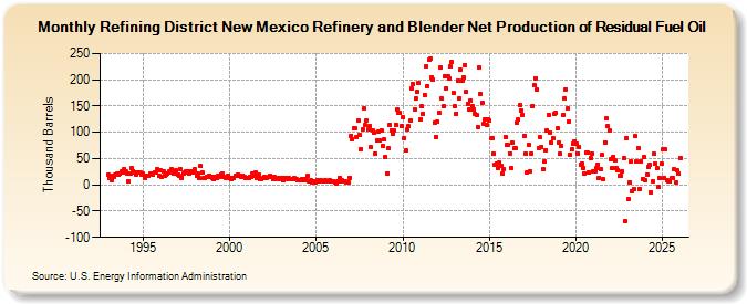 Refining District New Mexico Refinery and Blender Net Production of Residual Fuel Oil (Thousand Barrels)