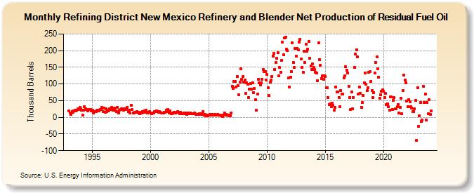 Refining District New Mexico Refinery and Blender Net Production of Residual Fuel Oil (Thousand Barrels)
