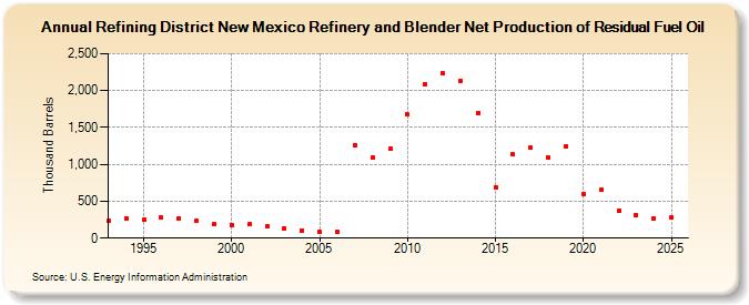 Refining District New Mexico Refinery and Blender Net Production of Residual Fuel Oil (Thousand Barrels)