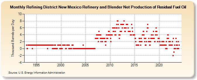 Refining District New Mexico Refinery and Blender Net Production of Residual Fuel Oil (Thousand Barrels per Day)