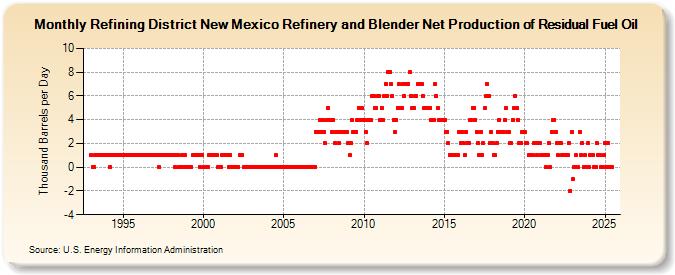 Refining District New Mexico Refinery and Blender Net Production of Residual Fuel Oil (Thousand Barrels per Day)