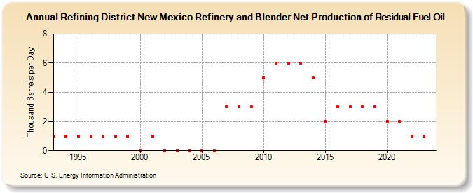 Refining District New Mexico Refinery and Blender Net Production of Residual Fuel Oil (Thousand Barrels per Day)