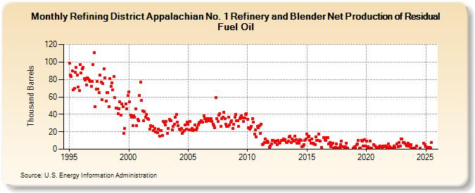 Refining District Appalachian No. 1 Refinery and Blender Net Production of Residual Fuel Oil (Thousand Barrels)