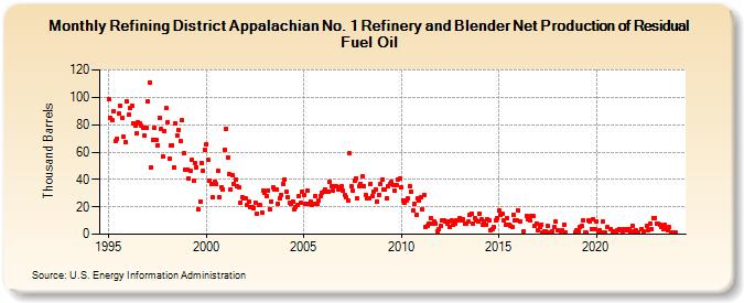 Refining District Appalachian No. 1 Refinery and Blender Net Production of Residual Fuel Oil (Thousand Barrels)