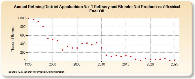 Refining District Appalachian No. 1 Refinery and Blender Net Production of Residual Fuel Oil (Thousand Barrels)