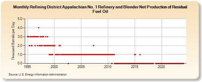 Refining District Appalachian No. 1 Refinery and Blender Net Production of Residual Fuel Oil (Thousand Barrels per Day)