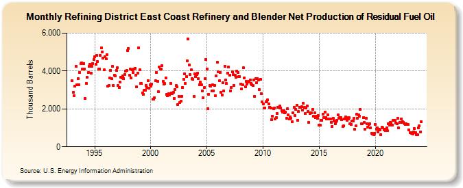 Refining District East Coast Refinery and Blender Net Production of Residual Fuel Oil (Thousand Barrels)