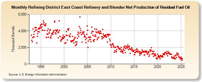 Refining District East Coast Refinery and Blender Net Production of Residual Fuel Oil (Thousand Barrels)