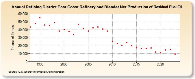 Refining District East Coast Refinery and Blender Net Production of Residual Fuel Oil (Thousand Barrels)