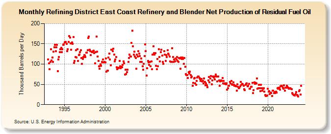 Refining District East Coast Refinery and Blender Net Production of Residual Fuel Oil (Thousand Barrels per Day)
