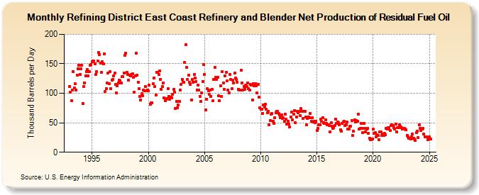 Refining District East Coast Refinery and Blender Net Production of Residual Fuel Oil (Thousand Barrels per Day)