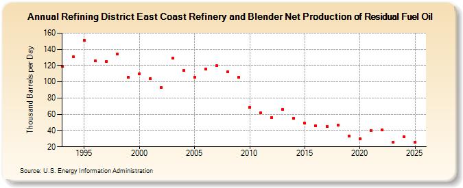 Refining District East Coast Refinery and Blender Net Production of Residual Fuel Oil (Thousand Barrels per Day)