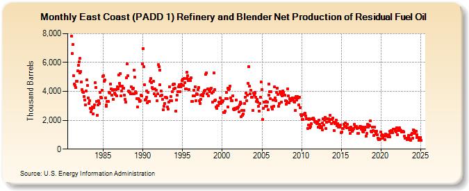 East Coast (PADD 1) Refinery and Blender Net Production of Residual Fuel Oil (Thousand Barrels)