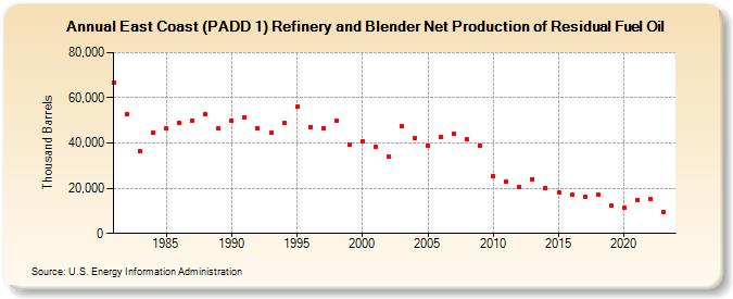 East Coast (PADD 1) Refinery and Blender Net Production of Residual Fuel Oil (Thousand Barrels)
