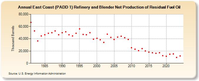 East Coast (PADD 1) Refinery and Blender Net Production of Residual Fuel Oil (Thousand Barrels)