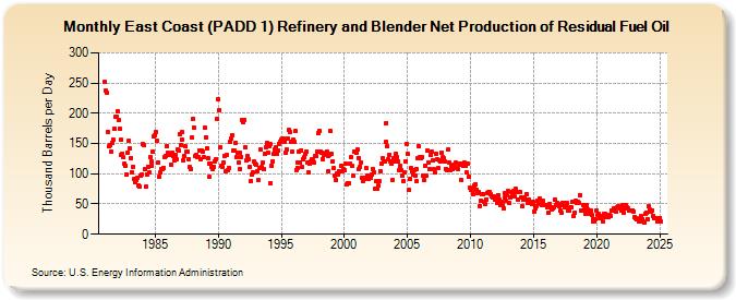 East Coast (PADD 1) Refinery and Blender Net Production of Residual Fuel Oil (Thousand Barrels per Day)