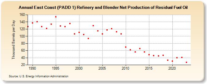East Coast (PADD 1) Refinery and Blender Net Production of Residual Fuel Oil (Thousand Barrels per Day)
