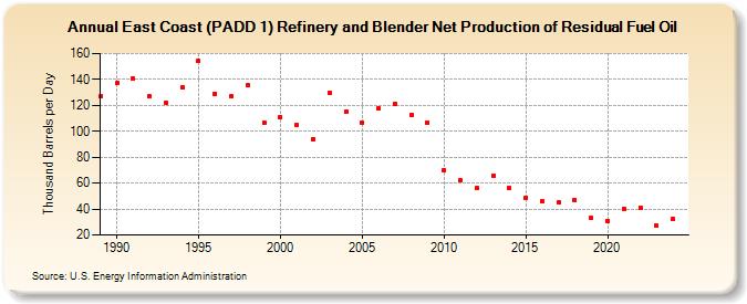 East Coast (PADD 1) Refinery and Blender Net Production of Residual Fuel Oil (Thousand Barrels per Day)