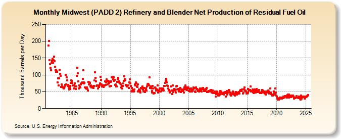 Midwest (PADD 2) Refinery and Blender Net Production of Residual Fuel Oil (Thousand Barrels per Day)