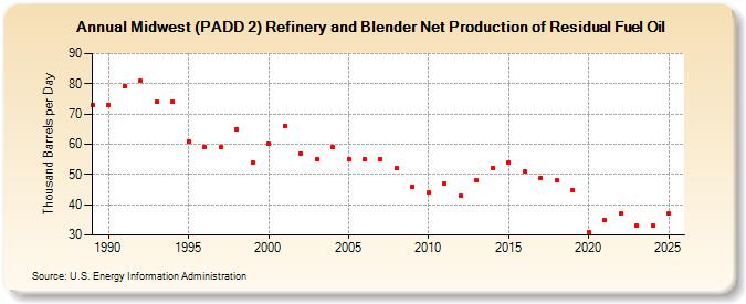 Midwest (PADD 2) Refinery and Blender Net Production of Residual Fuel Oil (Thousand Barrels per Day)