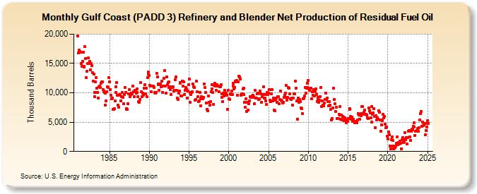 Gulf Coast (PADD 3) Refinery and Blender Net Production of Residual Fuel Oil (Thousand Barrels)