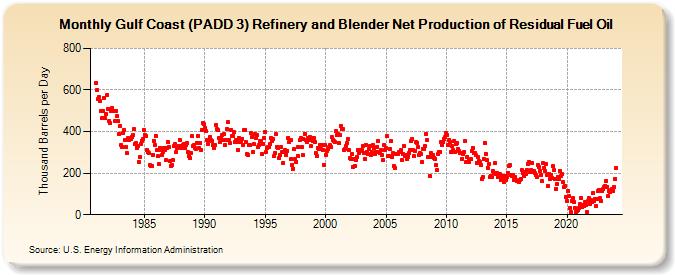 Gulf Coast (PADD 3) Refinery and Blender Net Production of Residual Fuel Oil (Thousand Barrels per Day)