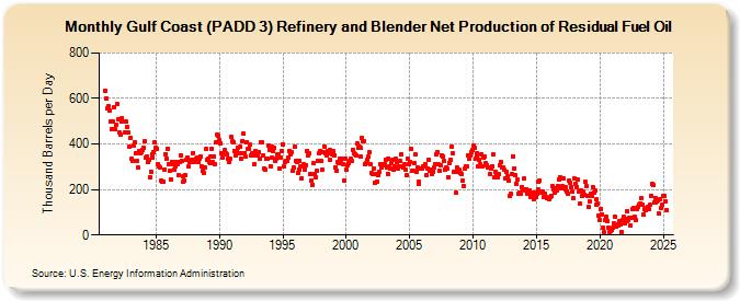 Gulf Coast (PADD 3) Refinery and Blender Net Production of Residual Fuel Oil (Thousand Barrels per Day)