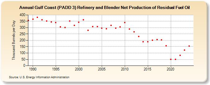 Gulf Coast (PADD 3) Refinery and Blender Net Production of Residual Fuel Oil (Thousand Barrels per Day)