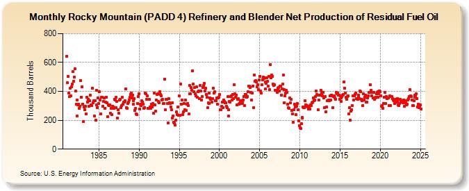 Rocky Mountain (PADD 4) Refinery and Blender Net Production of Residual Fuel Oil (Thousand Barrels)