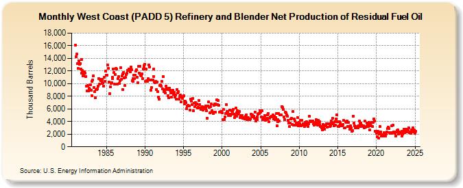 West Coast (PADD 5) Refinery and Blender Net Production of Residual Fuel Oil (Thousand Barrels)